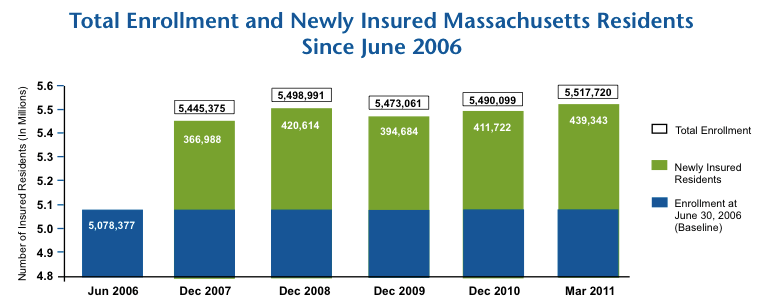 98% Mass. Health Coverage 'As Good As It Gets' — Or Is It? | WBUR News