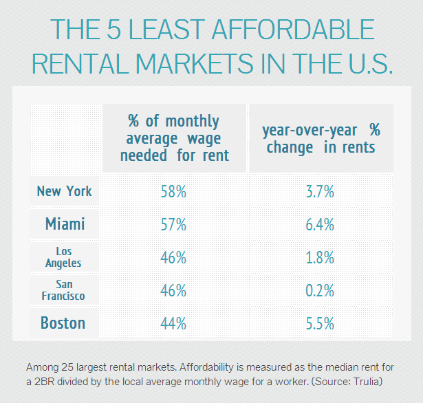 For Boston Renters, It Keeps Getting Worse WBUR News