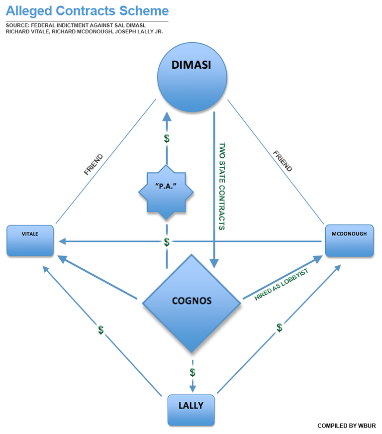 A federal indictment lays out an alleged web of personal and financial relationships linked directly and indirectly to former Massachusetts House Speaker Salvatore DiMasi. (WBUR)