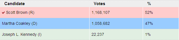 Statewide results from the special U.S. Senate election in Massachusetts.