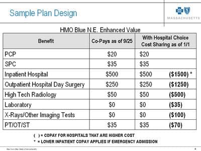Examples of co-pays at "higher-cost" hospitals (Courtesy Blue Cross Blue Shield of Massachusetts)