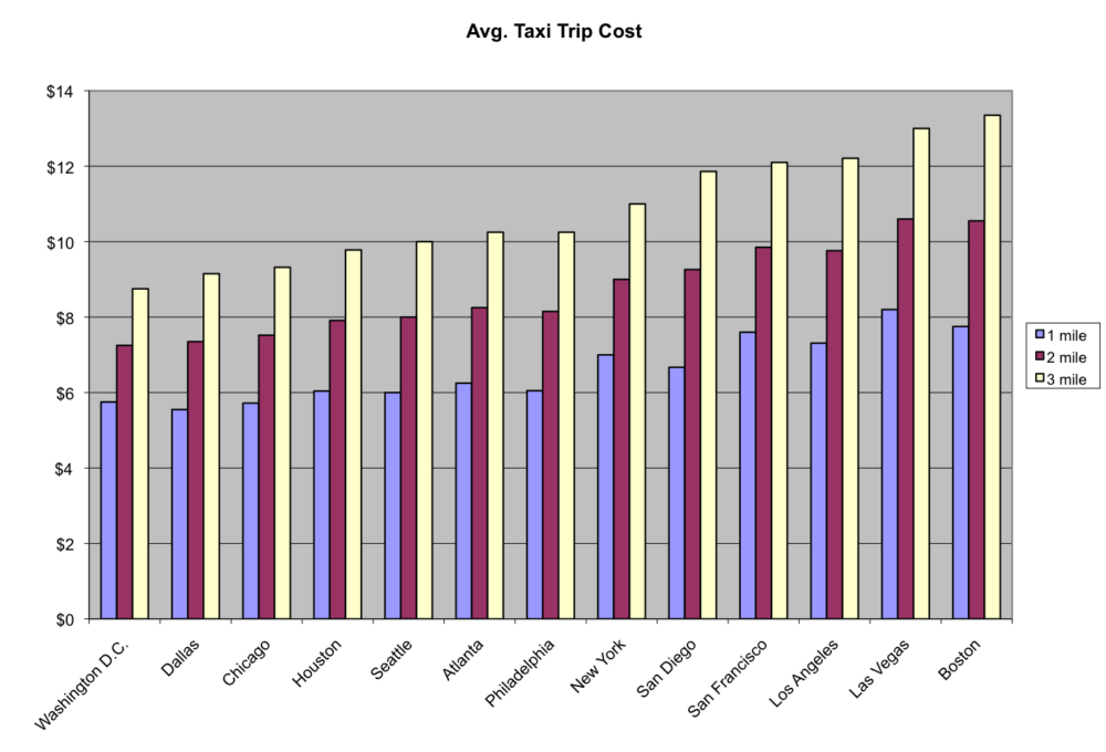 The average price of one-, two- and three-mile taxi rides. Click to enlarge. (Data courtesy TaxiWhiz.com/Jeremy Bernfeld for WBUR)