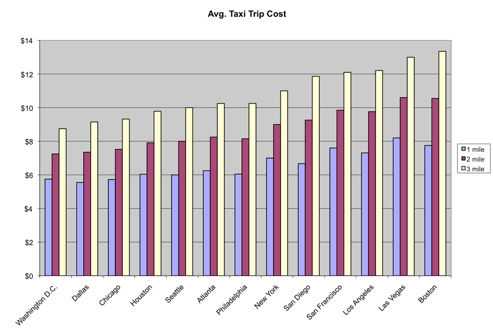 The average price of one-, two- and three-mile taxi rides. Click to enlarge. (Data courtesy TaxiWiz.com/Jeremy Bernfeld for WBUR)
