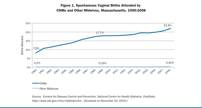 The number of midwives attending births in the state nearly tripled from 1990-2008