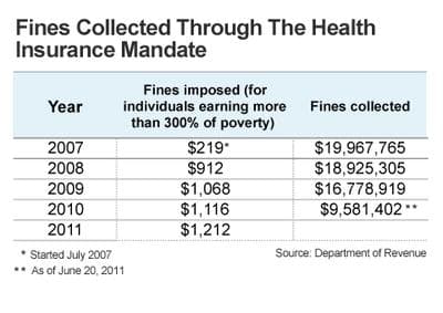 CLICK TO ENLARGE: Health fines collected since 2007