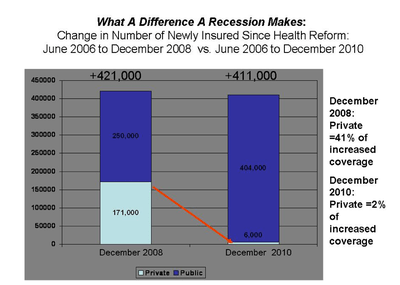 Since Recession, Nearly All Mass. Insurance Newcomers On Medicaid