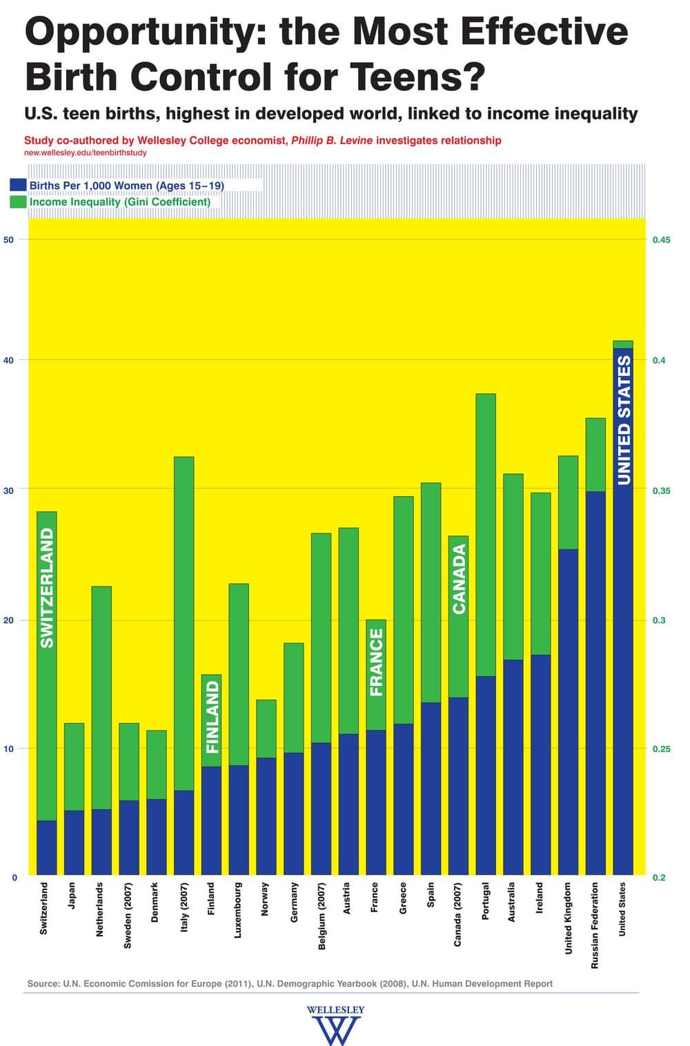 U.S. teen births are the highest in the developed world. (Courtesy Wellesley College/Soe Lin Post)