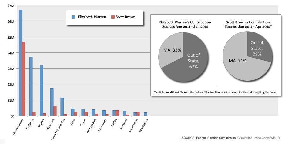 Contributions to Brown and Warren