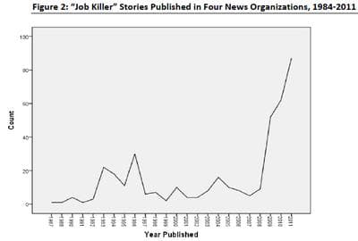 (From Jared Bernstein's blog)