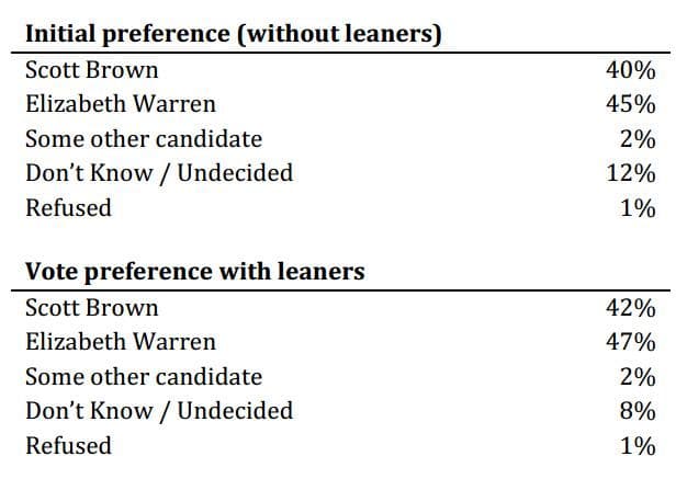Click for the poll’s topline results (PDF).