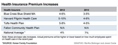 (Note: Fallon Community Health Plan declined to provide their expected rate increases).