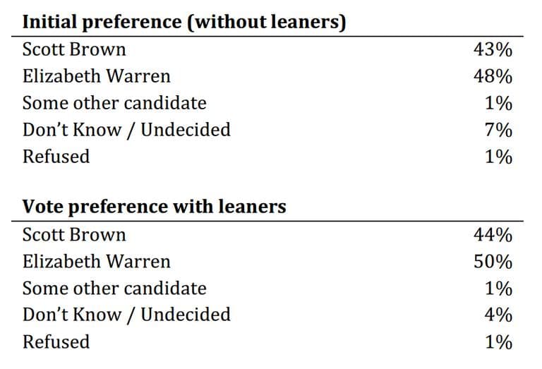 Click for the poll’s topline results (PDF).