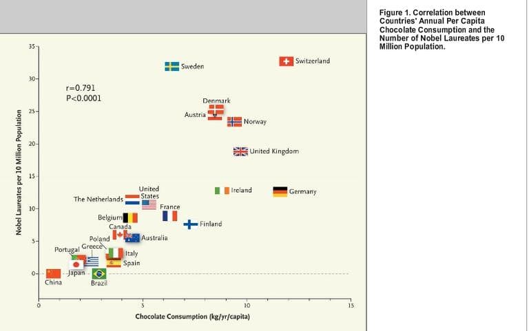chocolate nobel chart