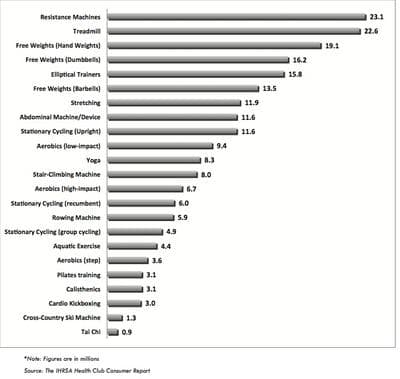 Health club statistics