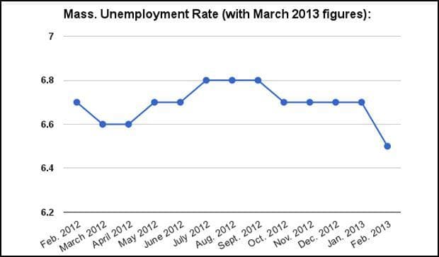 The state's jobless rate, over the last 13 months