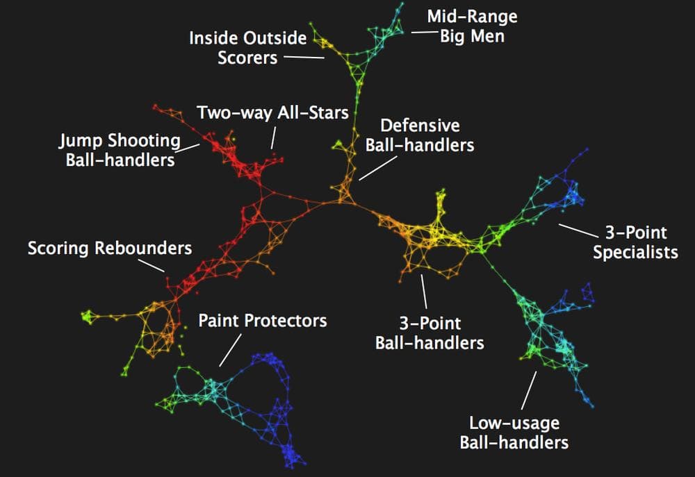 Statistical map of 10 of the 13 basketball positions, courtesy of Ayasdi and Muthu Alagappan.