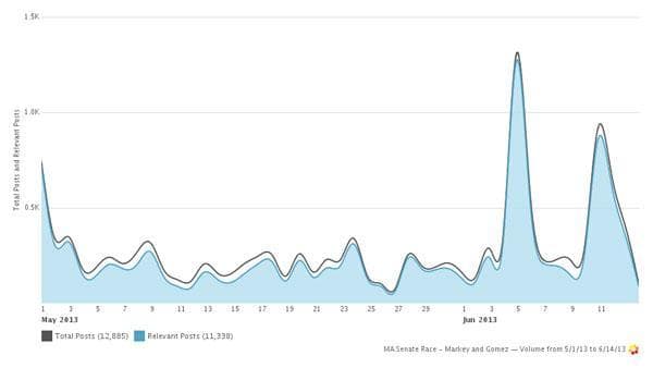 The "relevant posts" metric weeds out posts gathered by Crimson Hexagon that were not actually related to the campaign. (Source: Crimson Hexagon)