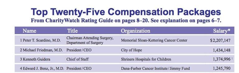 (Source: Reposted with permission from CharityWatch.org, which notes that salary includes "Compensation, Contributions to employee benefit plans, Expense accounts and other allowances, and deferred compensation earned in reporting year, as reported to the IRS. Compensation of medical professionals may include fees for patient care in addition to salary." 