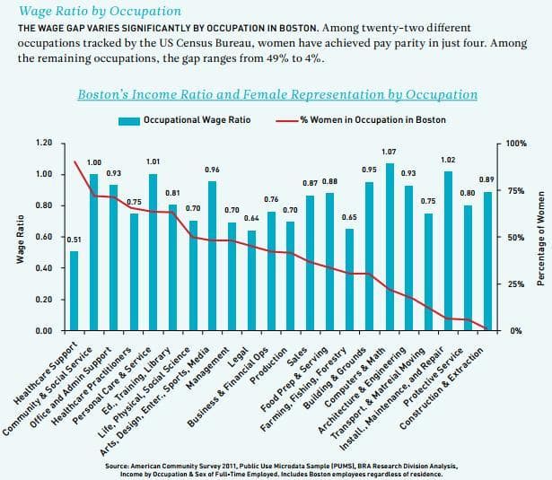 Boston's income ratio and female representation by occupation (City of Boston report)