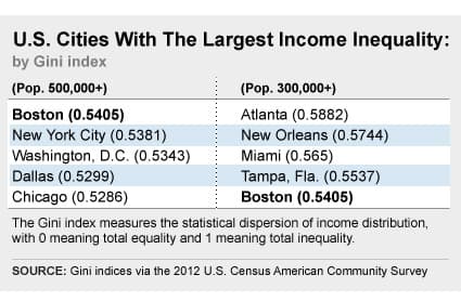 Income inequality in U.S. cities