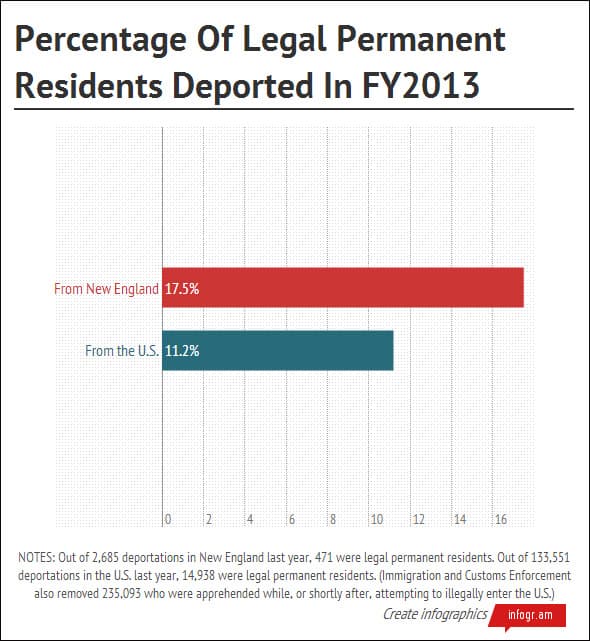 Percentage of legal permanent residents deported last year