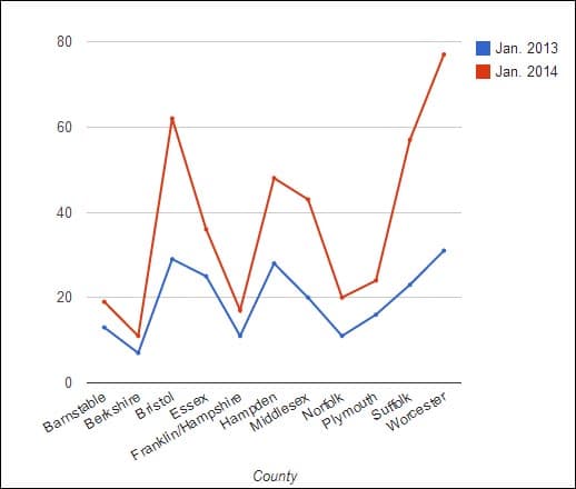 The number of requests to take a child under DCF supervision out of their home have risen sharply year over year. (Source: Administrative Office of the Massachusetts Juvenile Court)