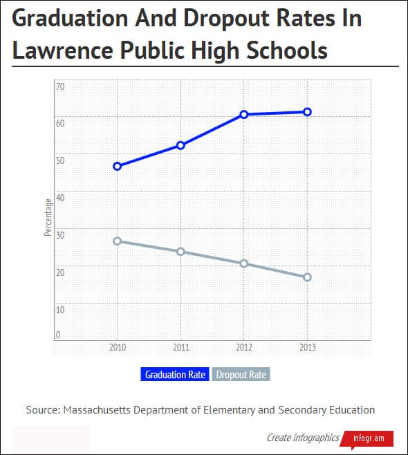 Lawrence graduation and dropout rates