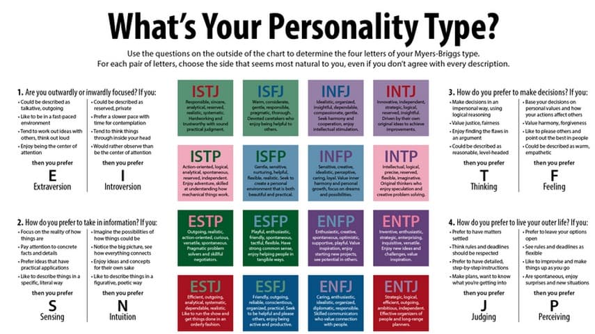 What is a r that represents each of the sixteen MBTI types