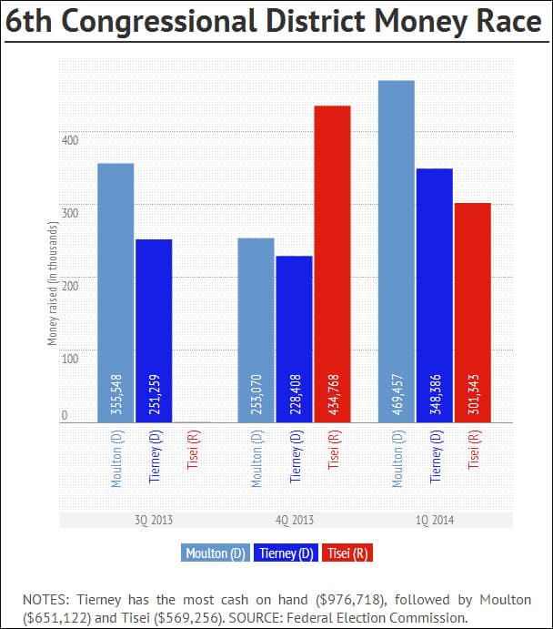 The latest fundraising totals for three select candidates in the district (Chart via Infogr.am)