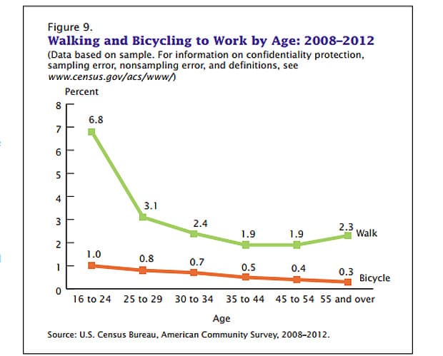 Biking and walking to work by age (U.S. Census Bureau)