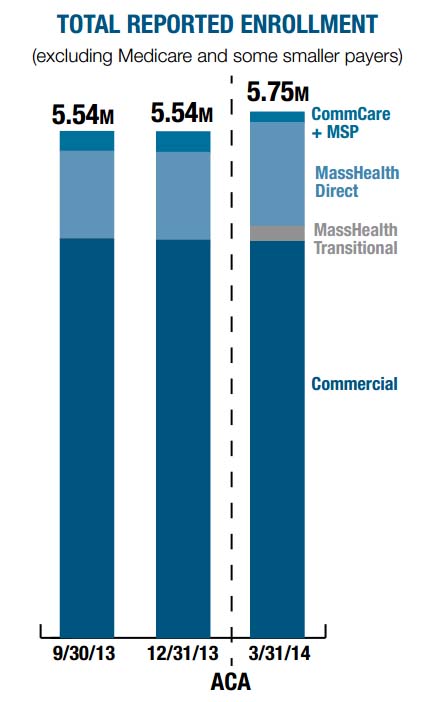 Click to see the full enrollment trends document from the Massachusetts Center for Health Information and Analysis.  