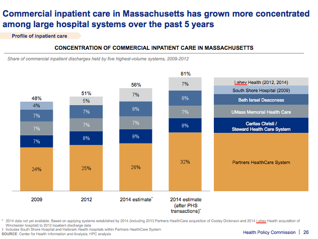 Commission staff estimated Partners' increased share of hospital care after the proposed acquisitions o Hallmark Health and South Shore Medical Center