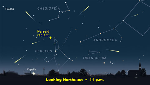 Perseid meteors can appear anywhere in the sky, though they all appear to radiate from a point in the constellation Perseus. (Credit: Sky &amp; Telescope)