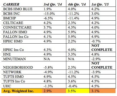 Mass. Health Insurers Report Losses; Many Premiums To Rise By 3 Percent