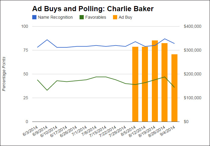 Ad buys and Charlie Baker