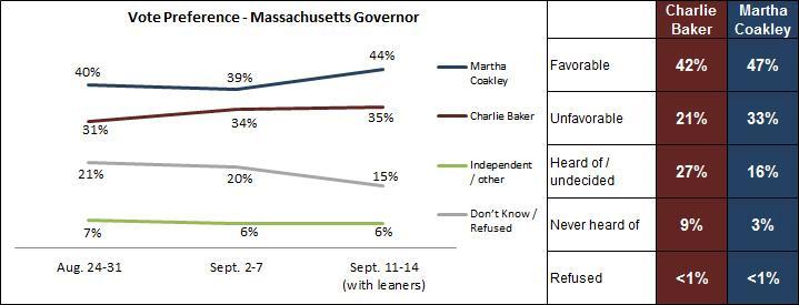 WBUR Tracking Poll: Massachusetts governor's race