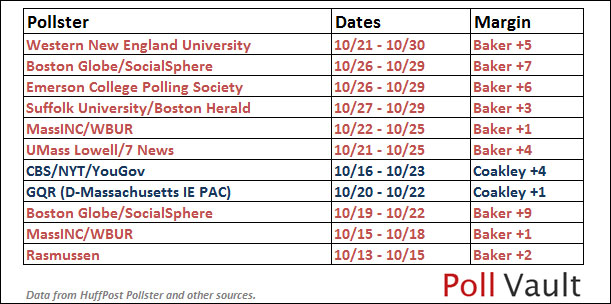 Recent polls in the governor's race