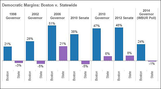 How recent statewide Democrats have performed among Boston voters (Rich Parr, Steve Koczela/MassINC)