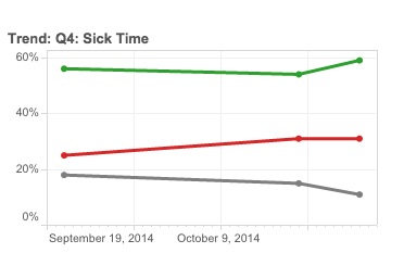 This WBUR tracking poll shows that support for ballot question 4 on earned sick days remained strong through late October. (WBUR&#039;s Poll Vault)