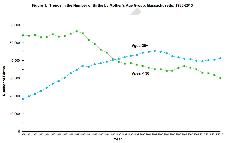 A screenshot from the state department of health's 2013 Massachusetts Birth report, which details the trends in the number of births by mother's age -- either over 30-years-old or under -- from 1980-2013. (Courtesy Mass. DPH)