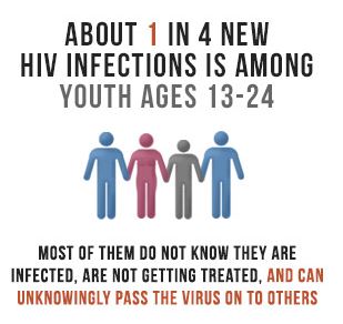 U.S. HIV statistics (aids.gov)