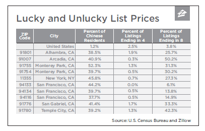 Chart via Zillow Talk