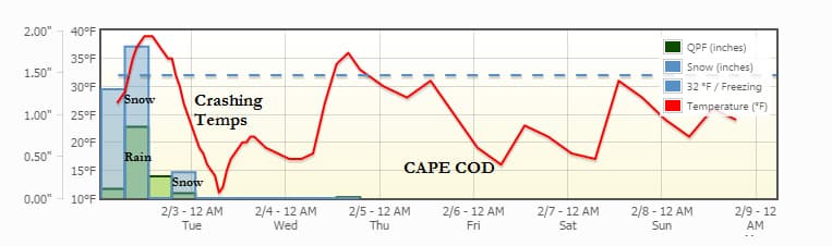 Forecast for Cape Cod. (Click to enlarge)