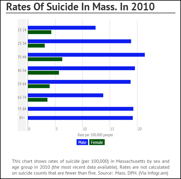 Rates of suicide in Massachusetts in 2010