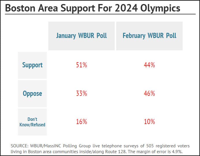 WBUR poll on Boston Olympics bid
