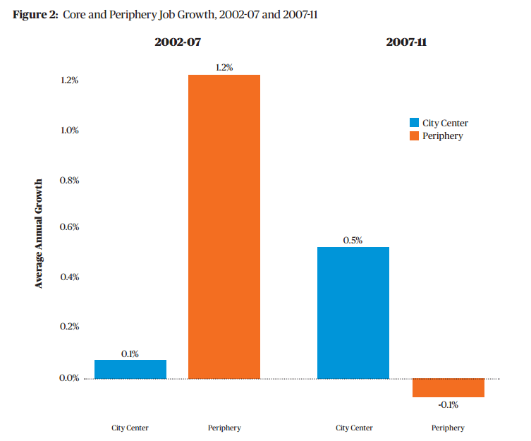 A graph from the City Observatory report showing "periphery" attrition, and the growth of jobs in city centers. (Surging City Center Job Growth Report/City Observatory)