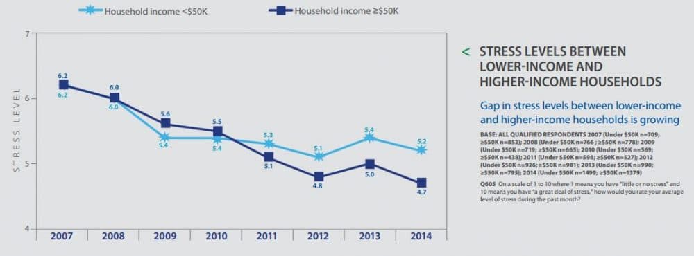 Source: “Stress in America,” American Psychological Association