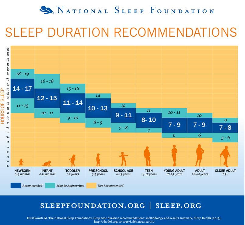 New sleep recommendations, by age (National Sleep Foundation)