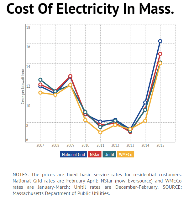 Chart: the cost of electricity in Mass.