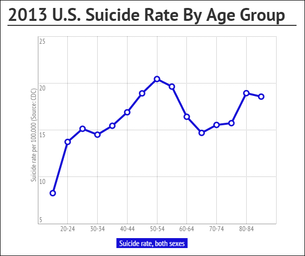 2013 U.S. suicide rate by age group, via CDC